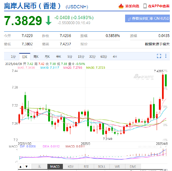 人民币兑美元中间价下调28点，报7.2066 离岸人民币一度跌破7.42，创历史新低，现报7.38