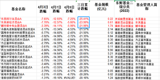 惨烈！三天暴跌25%，本轮最惨基金花落东吴，鹏华美女基金经理也跌了22%