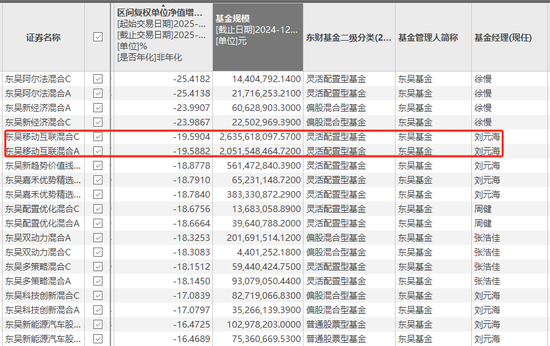 惨烈！三天暴跌25%，本轮最惨基金花落东吴，鹏华美女基金经理也跌了22%