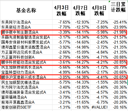 惨烈！三天暴跌25%，本轮最惨基金花落东吴，鹏华美女基金经理也跌了22%