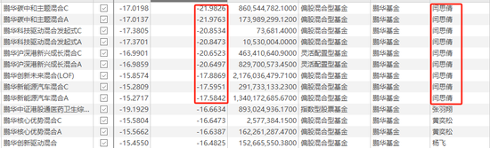 惨烈！三天暴跌25%，本轮最惨基金花落东吴，鹏华美女基金经理也跌了22%