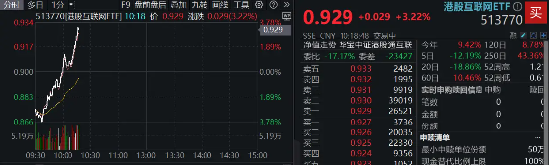 科网龙头掉头猛拉，小米飙涨6%，港股互联网ETF（513770）涨逾3%，资金逢跌抢筹2．84亿元！