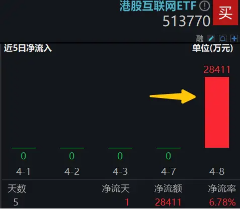 科网龙头掉头猛拉，小米飙涨6%，港股互联网ETF（513770）涨逾3%，资金逢跌抢筹2．84亿元！