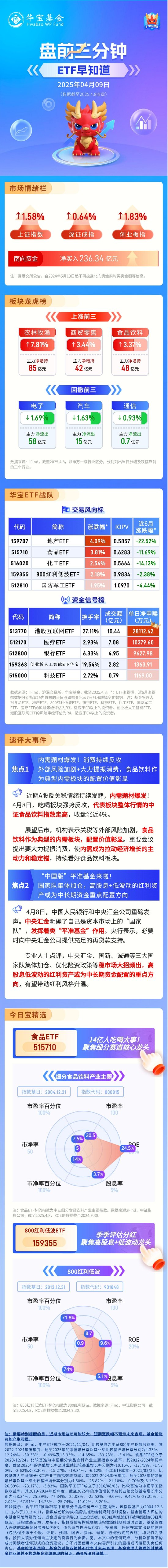 【盘前三分钟】4月9日ETF早知道