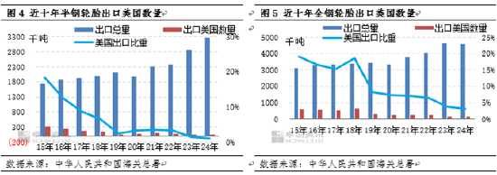 【热点解读】中美贸易摩擦升级对天然橡胶行业影响浅析