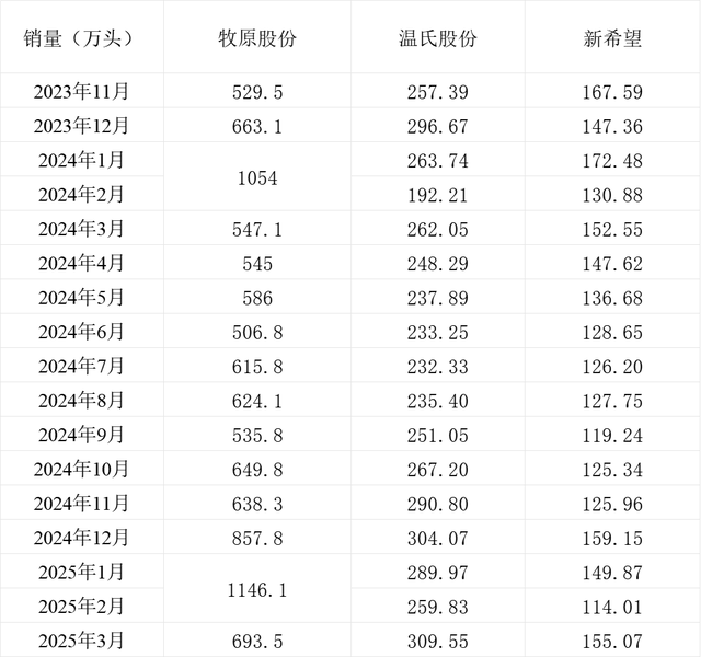 牧原、温氏、新希望3月生猪销量同比均增长，销售均价微升