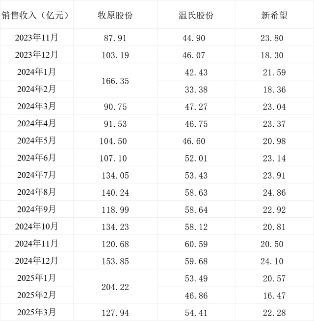 牧原、温氏、新希望3月生猪销量同比均增长，销售均价微升