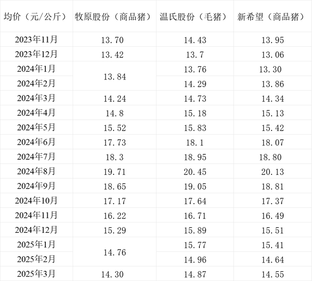 牧原、温氏、新希望3月生猪销量同比均增长，销售均价微升