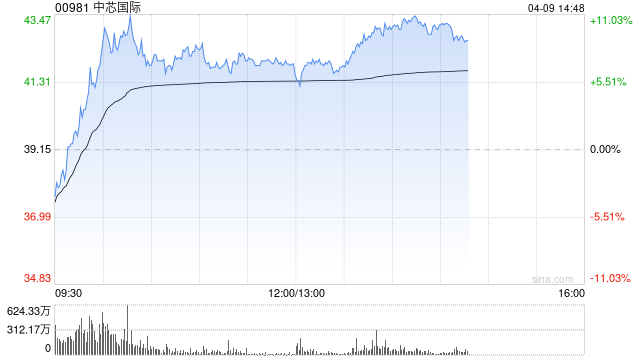 关税战将加速国产替代进程 港股半导体板块活跃 中芯国际涨近10%