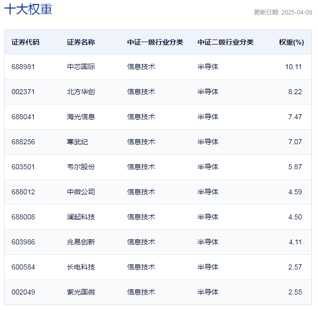 行业ETF风向标丨超跌反弹！ 8只芯片ETF半日涨幅超5%