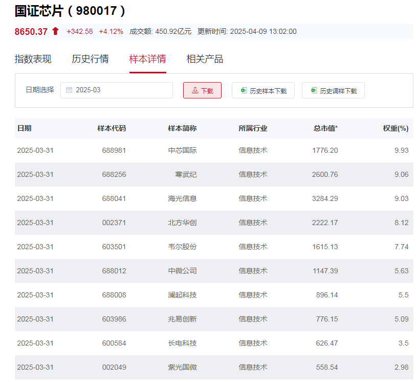 行业ETF风向标丨超跌反弹！ 8只芯片ETF半日涨幅超5%