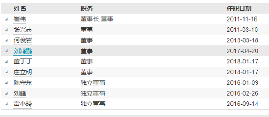 东方基金高管变更：新任张晓丹为副总经理 新任秦熠群为首席信息官