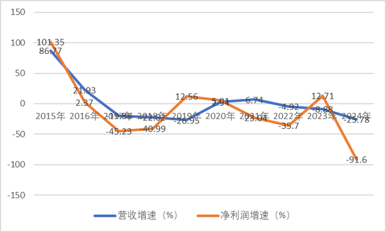 净利润降91%，“公募第一股”发生了啥？