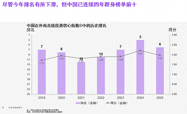 科尔尼：中国外资吸引力稳居全球前十，关税波动下彰显市场韧性