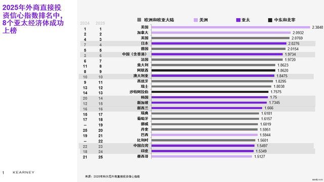 科尔尼：中国外资吸引力稳居全球前十，关税波动下彰显市场韧性