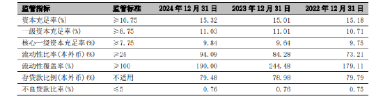 宁波银行：2024年不良贷款率0.76%，与上年末持平