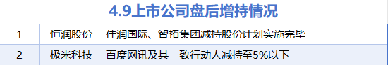 4月9日增减持汇总：荣盛石化等16股增持 极米科技等2股减持（表）