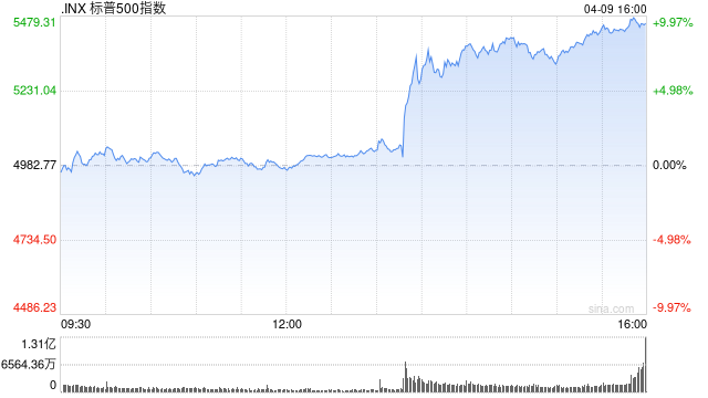 道指收高近3000点 标普指数创08年来最大涨幅 纳指涨逾12%