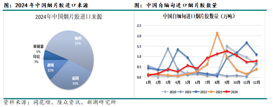 新湖化工（天然橡胶）专题：中国的进口天然橡胶都来自哪里？