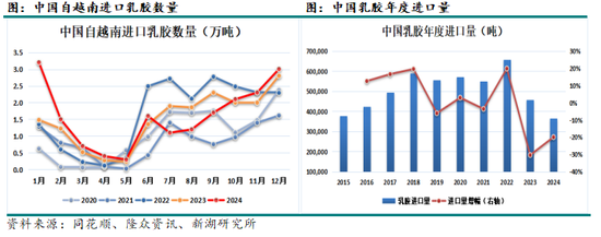 新湖化工（天然橡胶）专题：中国的进口天然橡胶都来自哪里？