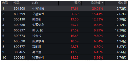 A股霸气反击，金融科技神奇逆转！金融科技ETF（159851）爆量反弹4.39%，单日振幅超10%！