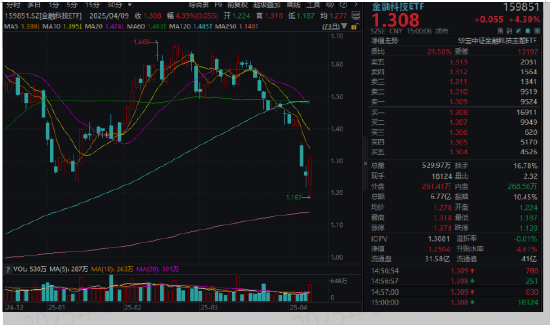 A股霸气反击，金融科技神奇逆转！金融科技ETF（159851）爆量反弹4.39%，单日振幅超10%！