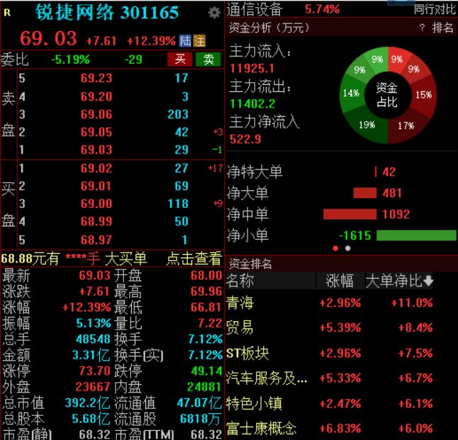 一季度净利润预增超41倍，锐捷网络高开高走涨超12%