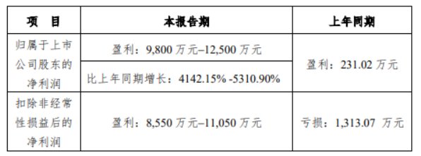 一季度净利润预增超41倍，锐捷网络高开高走涨超12%