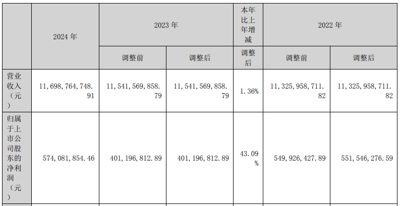 一季度净利润预增超41倍，锐捷网络高开高走涨超12%
