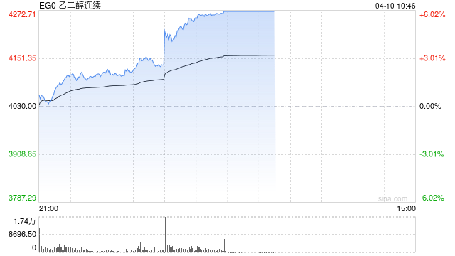 乙二醇期货主力合约触及涨停：涨幅5.98% 报4271元/吨