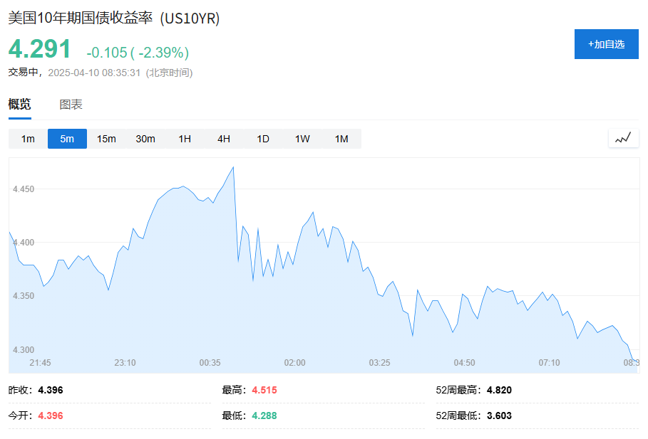 特朗普“向市场投降”，但华尔街依旧忧虑不确定性，尤其是美债