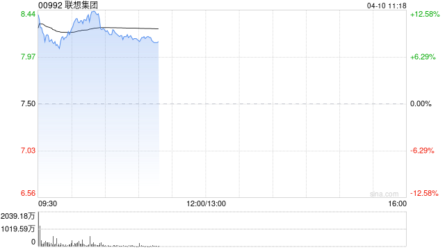 联想集团早盘涨逾9% 中信证券维持“买入”评级