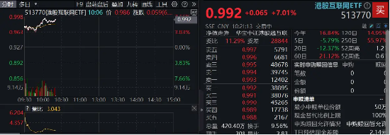 飙涨7%！港股互联网发力猛攻，历史时刻，把握高弹性！