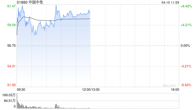 中国中免早盘涨超6% 机构称离境退税中长期市场空间广阔