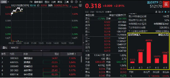 关税变动或提升国产医疗竞争力！CXO、医疗器械联袂拉涨，逾10亿资金加仓512170