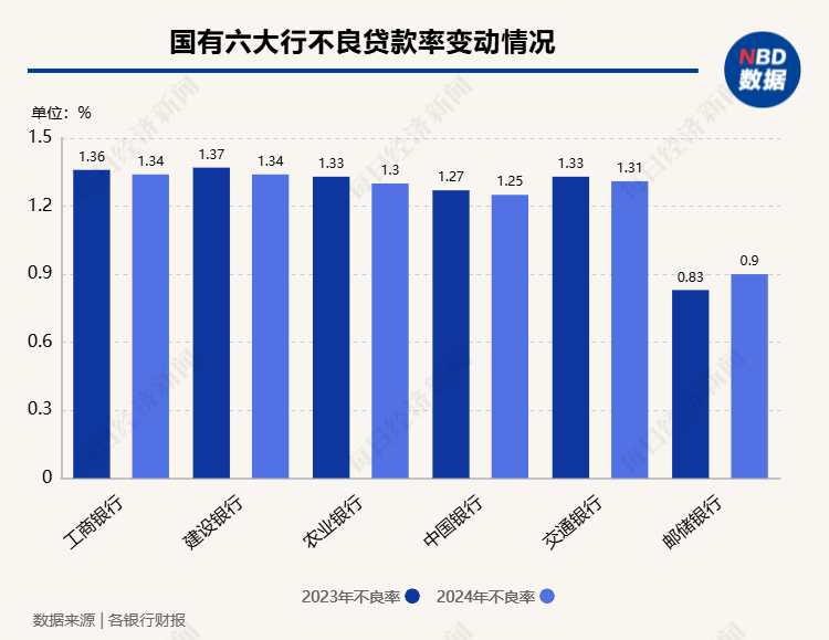 23家A股上市银行资产质量透视：城商行资产质量改善明显 房地产业不良率高位回落