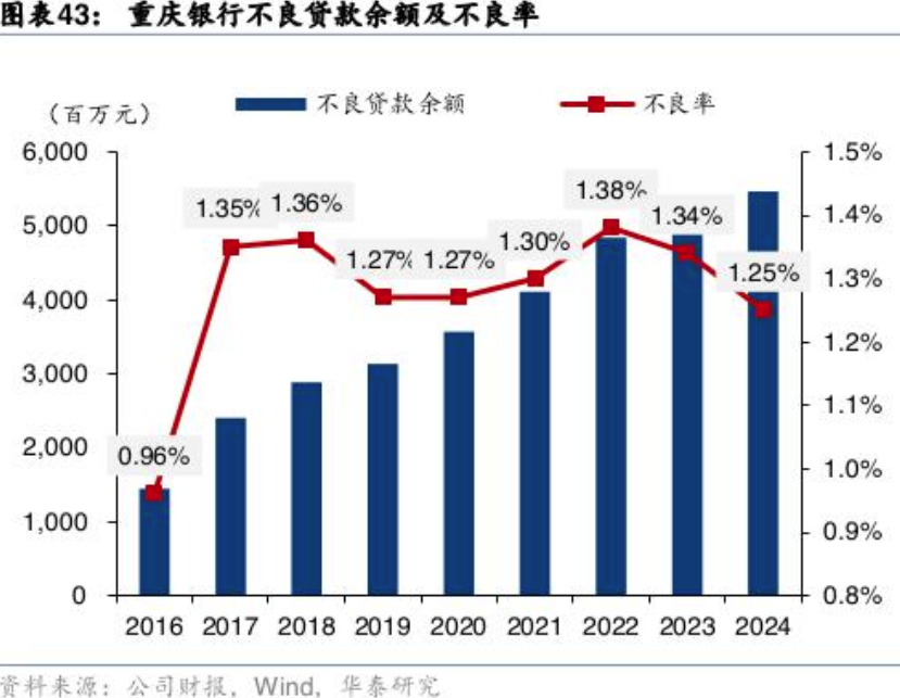 23家A股上市银行资产质量透视：城商行资产质量改善明显 房地产业不良率高位回落
