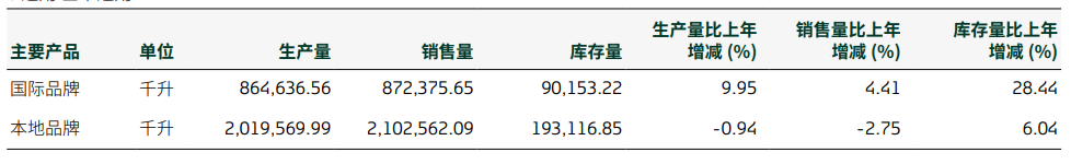 双杀！重庆啤酒，高端化“遮羞布”下的利润困局