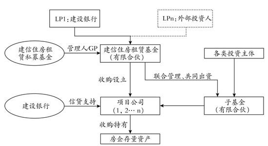 田国立：一小步和一大步 建信租赁基金，开启住房金融新征程