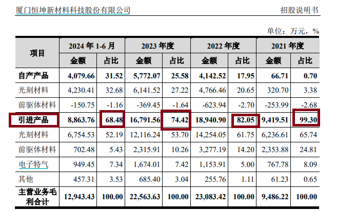 恒坤新材IPO：关键材料填补国内空白 对第一大客户构成重大依赖却未充分提示|科创板排队企业盘点