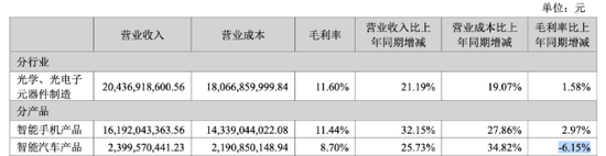 欧菲光净利承压：盈利靠政府补助，重组恐难翻身