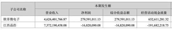 欧菲光净利承压：盈利靠政府补助，重组恐难翻身