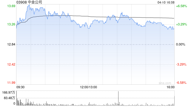 中金公司预计一季度归母净利润同比增长50%至70%
