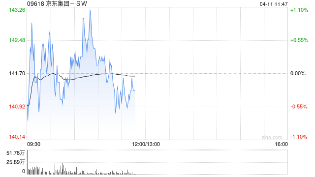 野村：预计京东集团-SW首季经调整净利润同比增25%