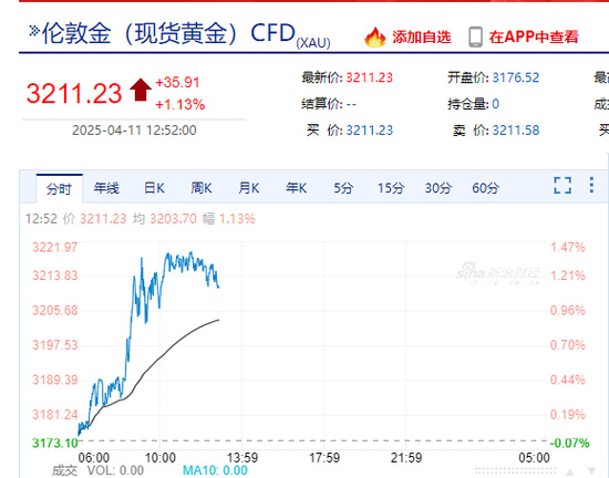 国际金价创新高，A股、港股黄金概念股大涨！国内部分品牌金饰价格涨破1000元/克！
