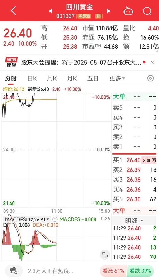 国际金价创新高，A股、港股黄金概念股大涨！国内部分品牌金饰价格涨破1000元/克！