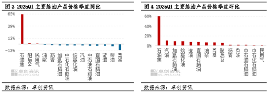 【季度分析·炼油行业】一季度韧性承压 二季度突围向新