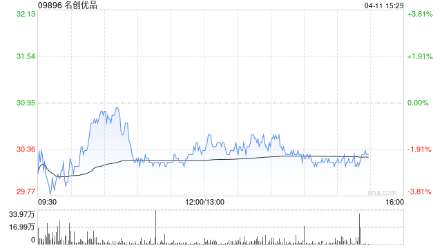 名创优品4月10日斥资38.17万美元回购9.92万股