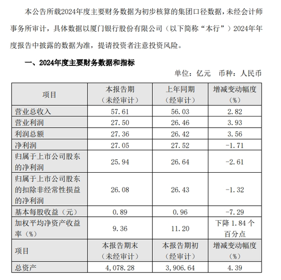 厦门银行陷4.19亿贷款纠纷