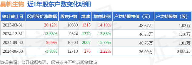 昊帆生物(301393)3月31日股东户数1.06万户，较上期增加14.1%